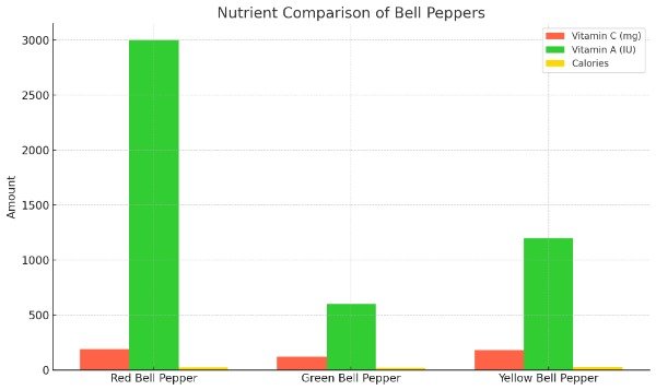 health benefits red capsicum bell peppers