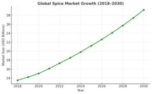 The Growth of the Spice Business