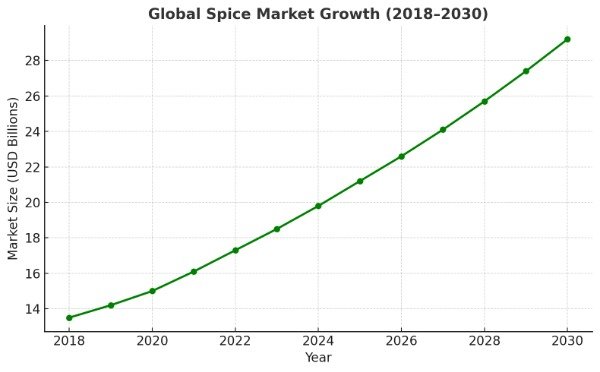 The Growth of the Spice Business