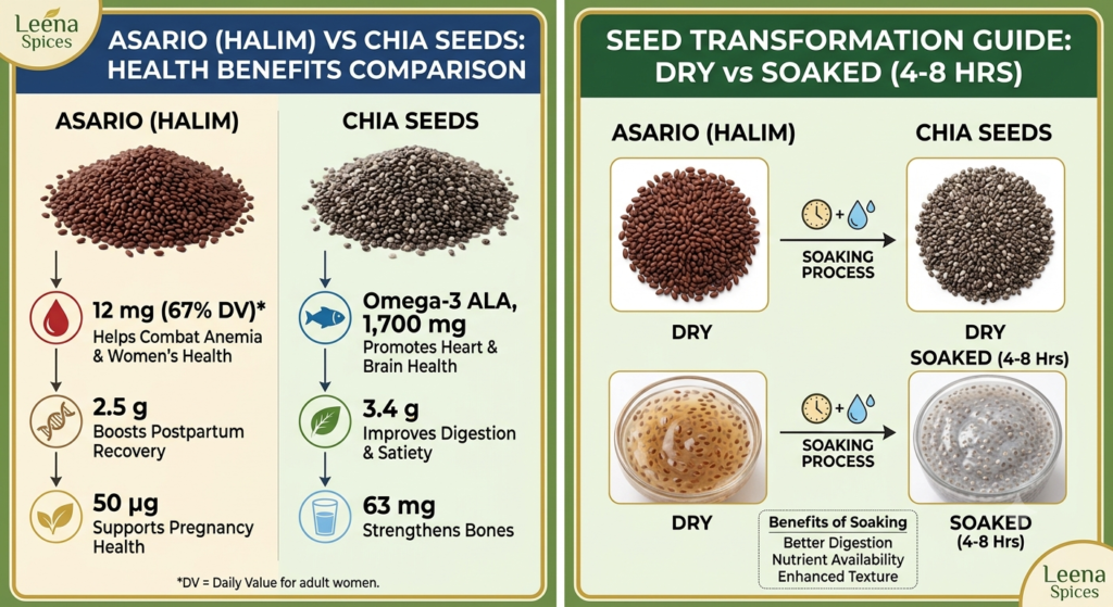 Infographic chart comparing the nutrition of Asario and Chia seeds on the left, alongside a step-by-step transformation guide showing dry seeds turning into a gel-like texture after soaking for 4 to 8 hours.
